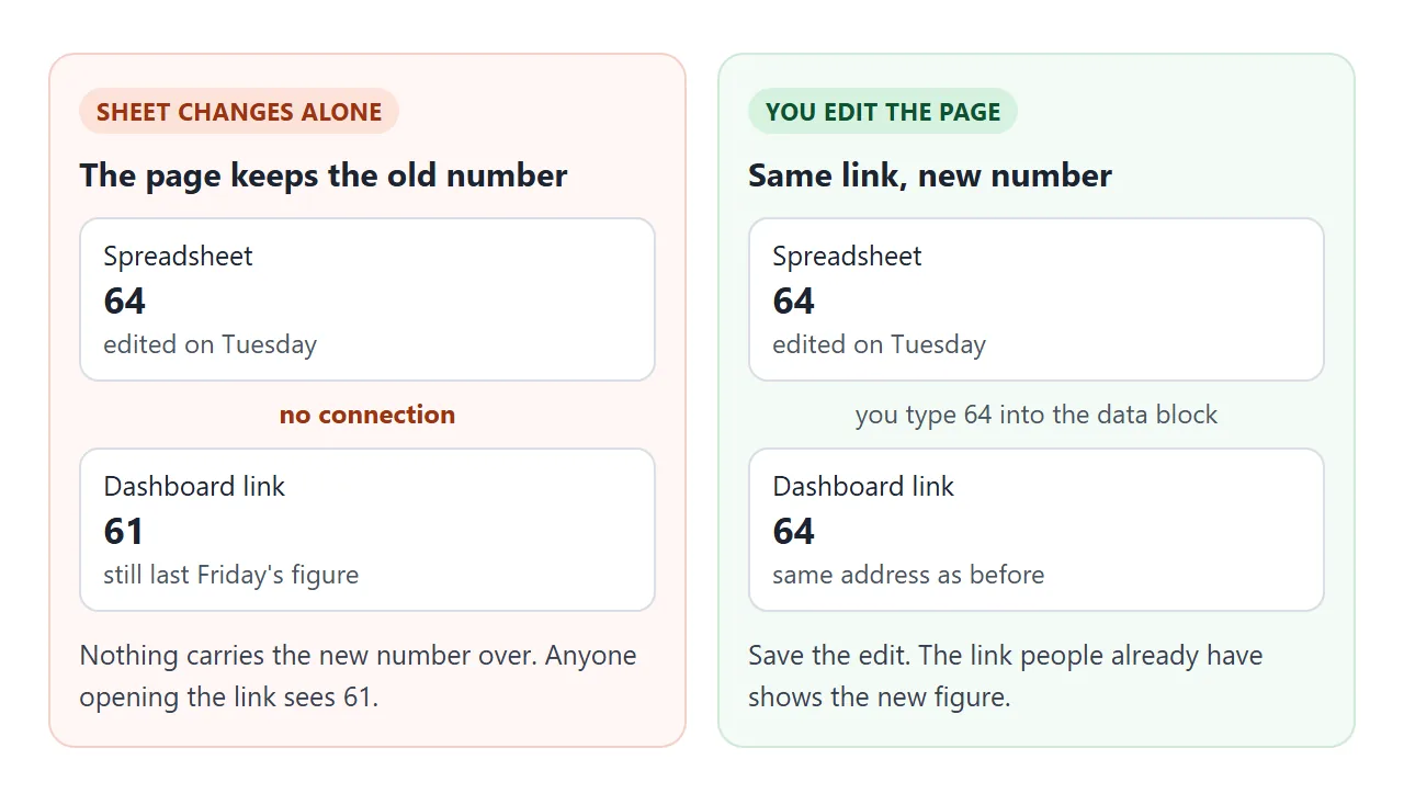 Left: the sheet changes alone and the page stays old. Right: you edit the page and the same link shows the new number.