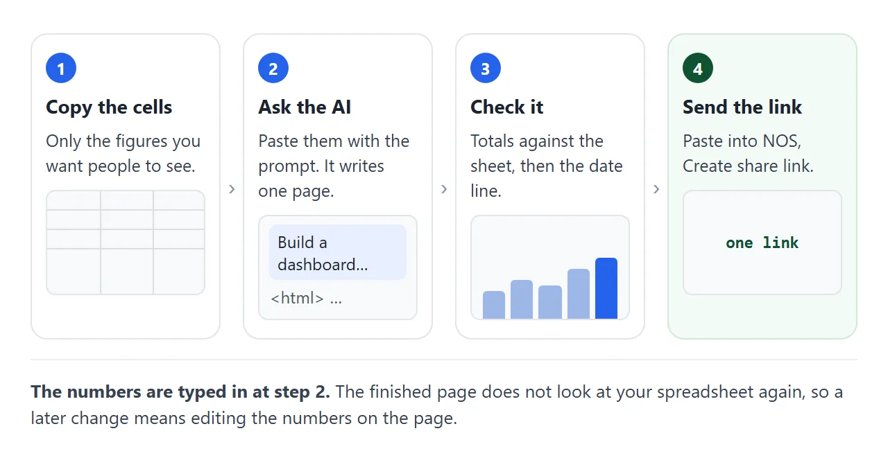 Four steps from the spreadsheet to a link. The numbers are typed in at step 2.