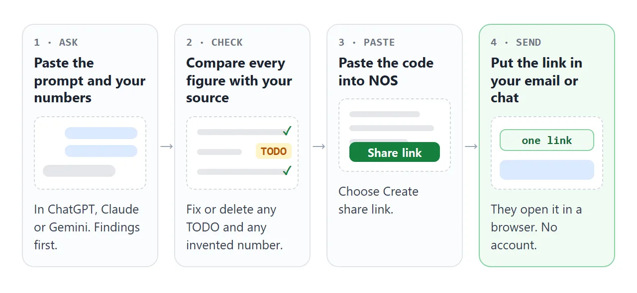 From AI chat to a link in your email or chat, in four steps.