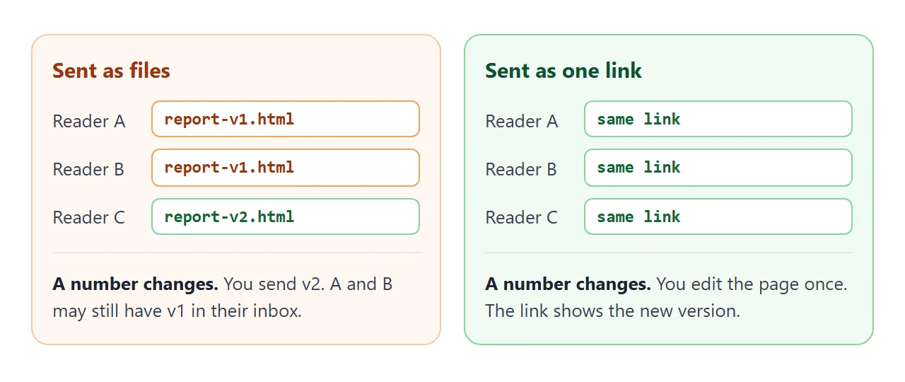Three readers with files, where a correction leaves old copies behind, against three readers with one link.