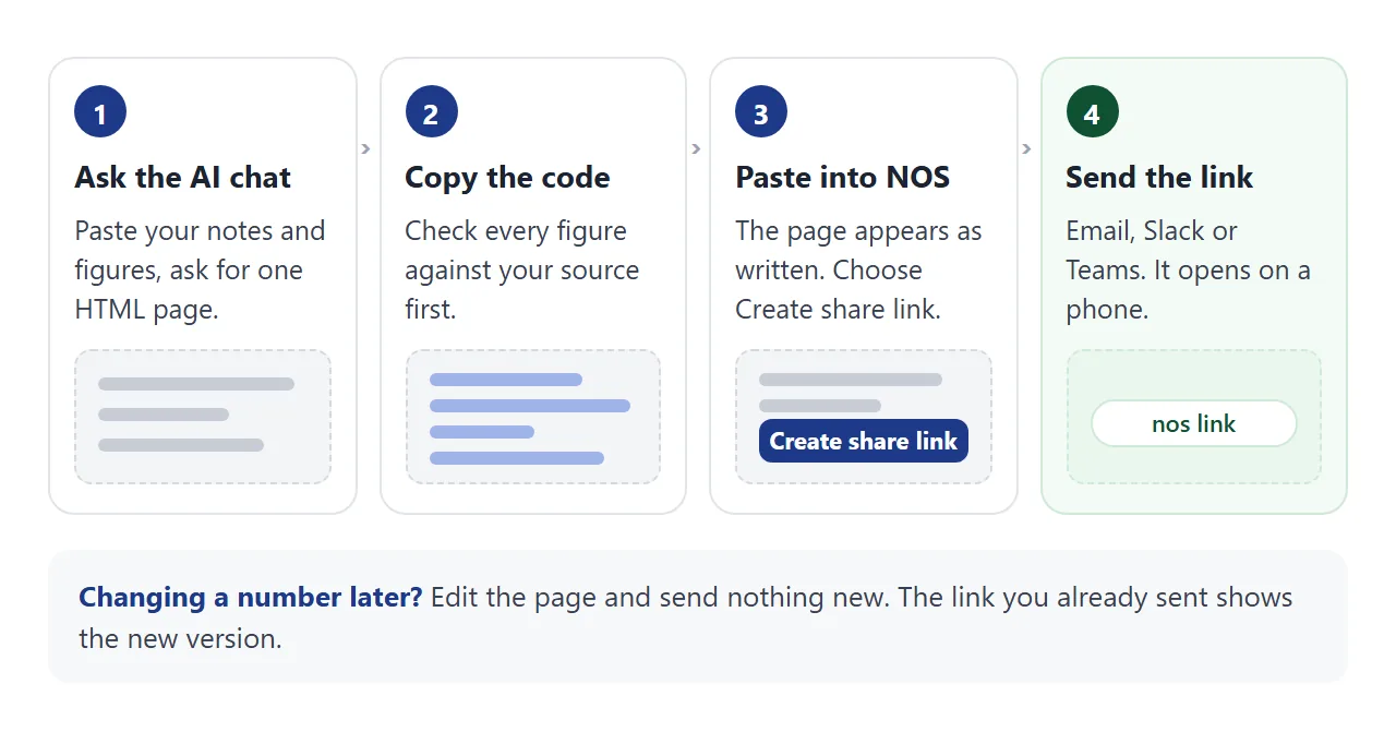 The four steps from an AI chat to a link in a message.