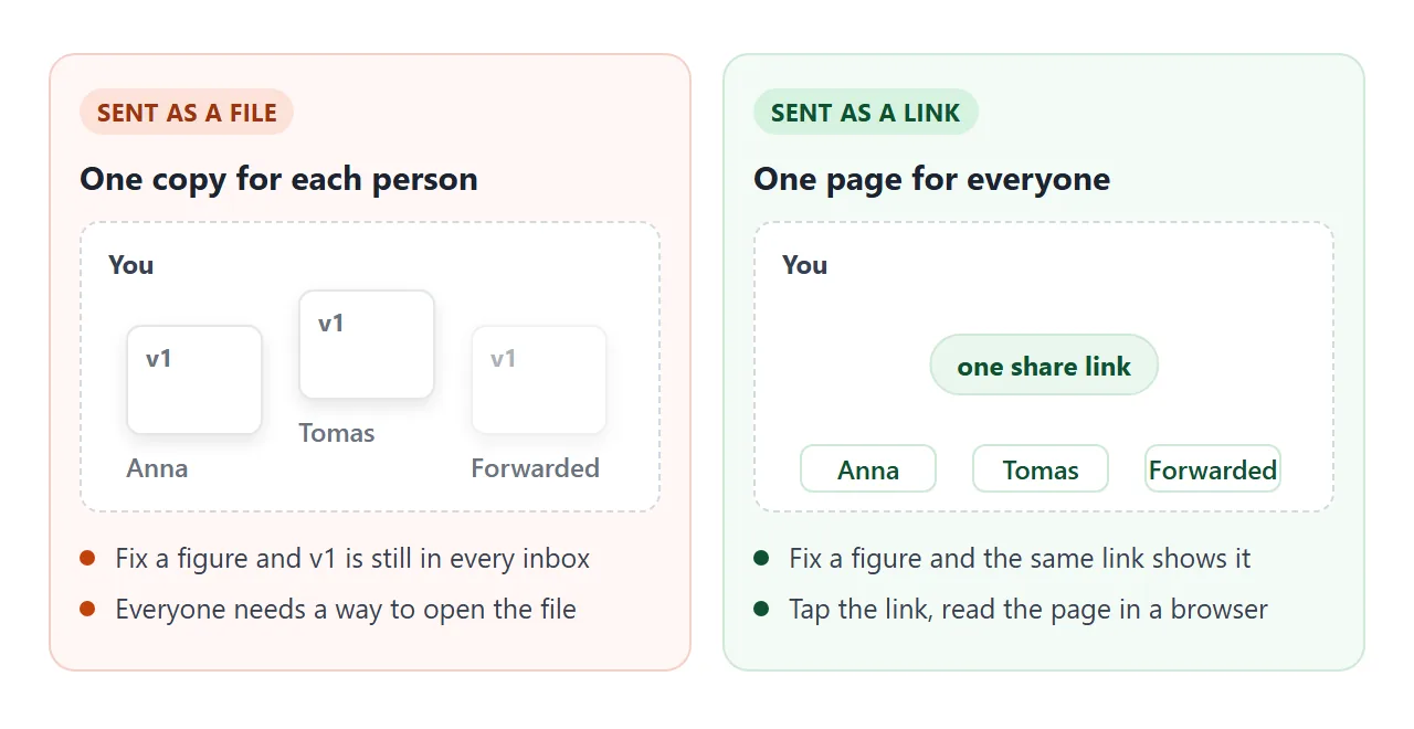 A file becomes one copy per person. A link is one page for everyone.