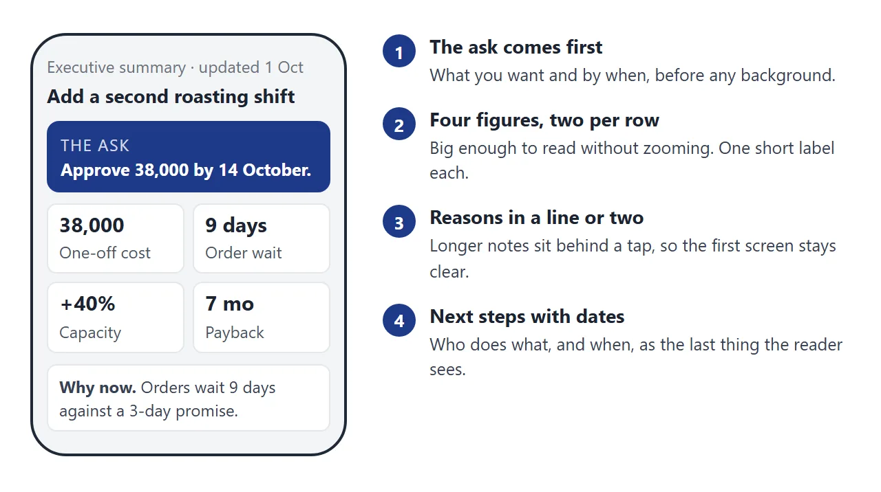 What the reader sees on a phone: the ask, four figures and one reason on the first screen.