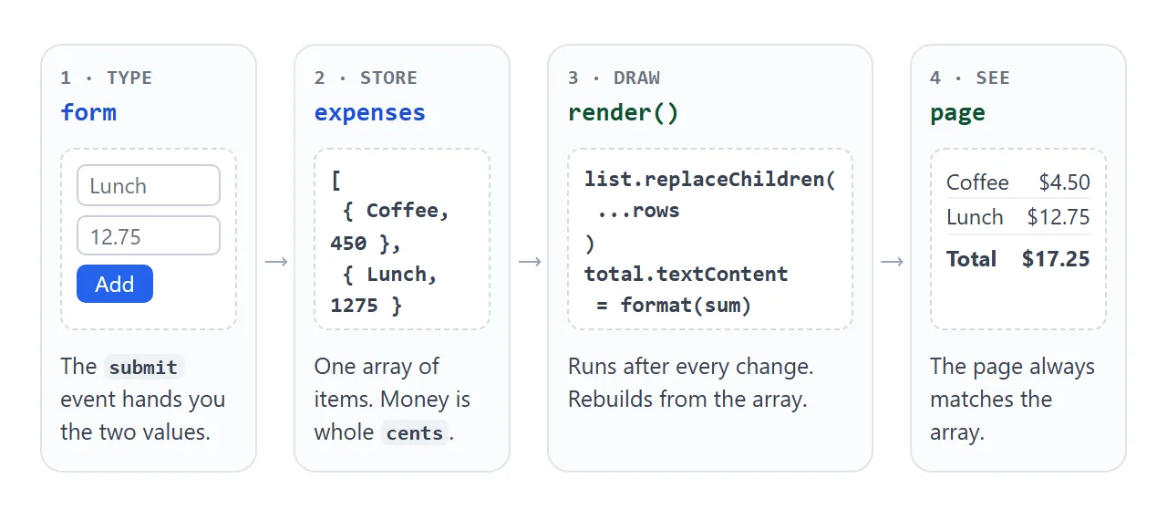 Form to array to render to page. Every change goes through the array.
