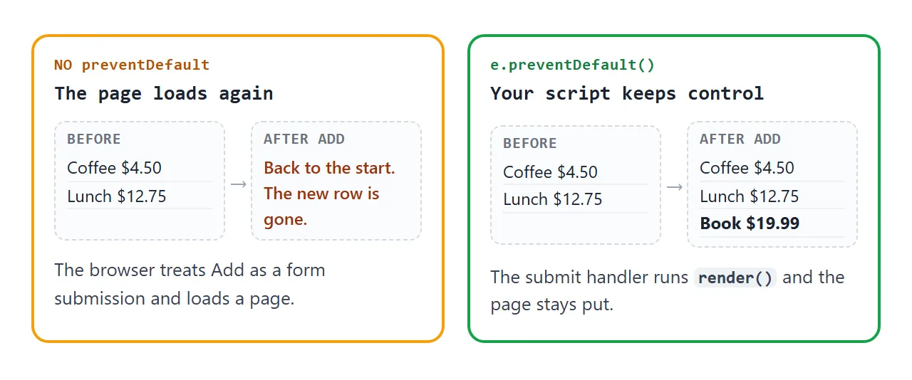 Without preventDefault the page loads again and the new row is lost. With it, the script keeps control.