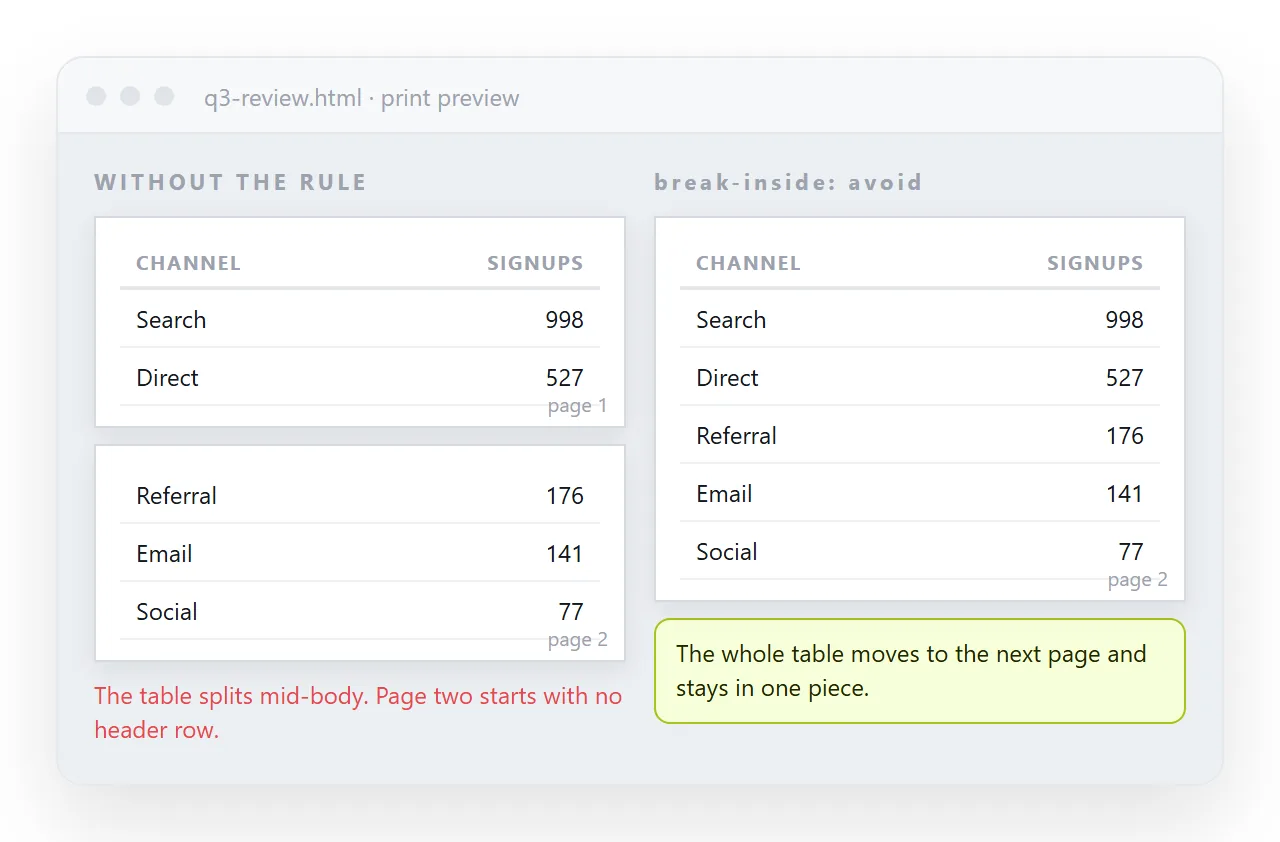 A table split across two pages, next to the same table after break-inside avoid is applied.