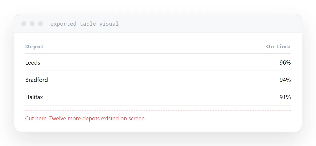 A table visual cut off at the edge of the export, with rows missing.