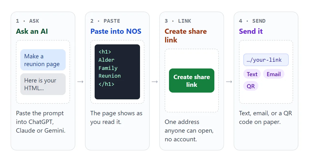 Ask an AI for the reunion page, paste the HTML into NOS and send one link to the family.