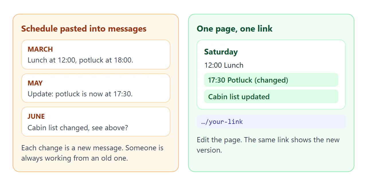 Plan changes pasted into messages pile up. One page keeps one current version.