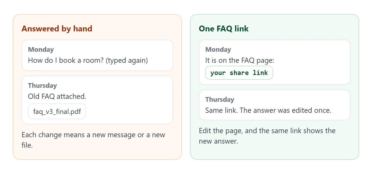 Replies typed by hand and an old attachment, against one FAQ link.