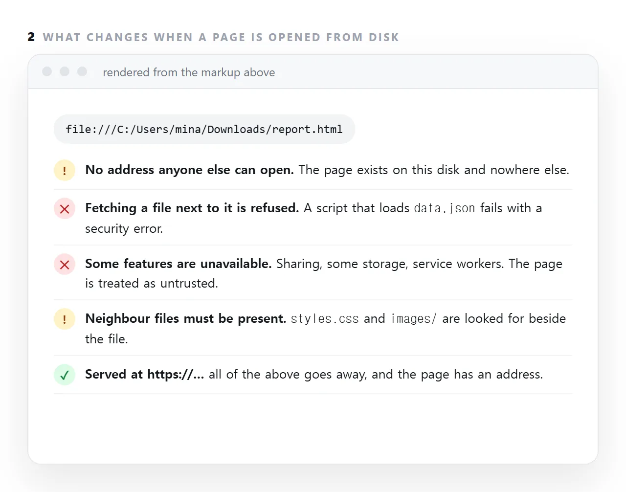 file:// is the address a browser shows for a page opened from disk. The page is not on the web: only this machine can reach it, some features are withheld, scripts cannot fetch neighbours, and every referenced file must be present.