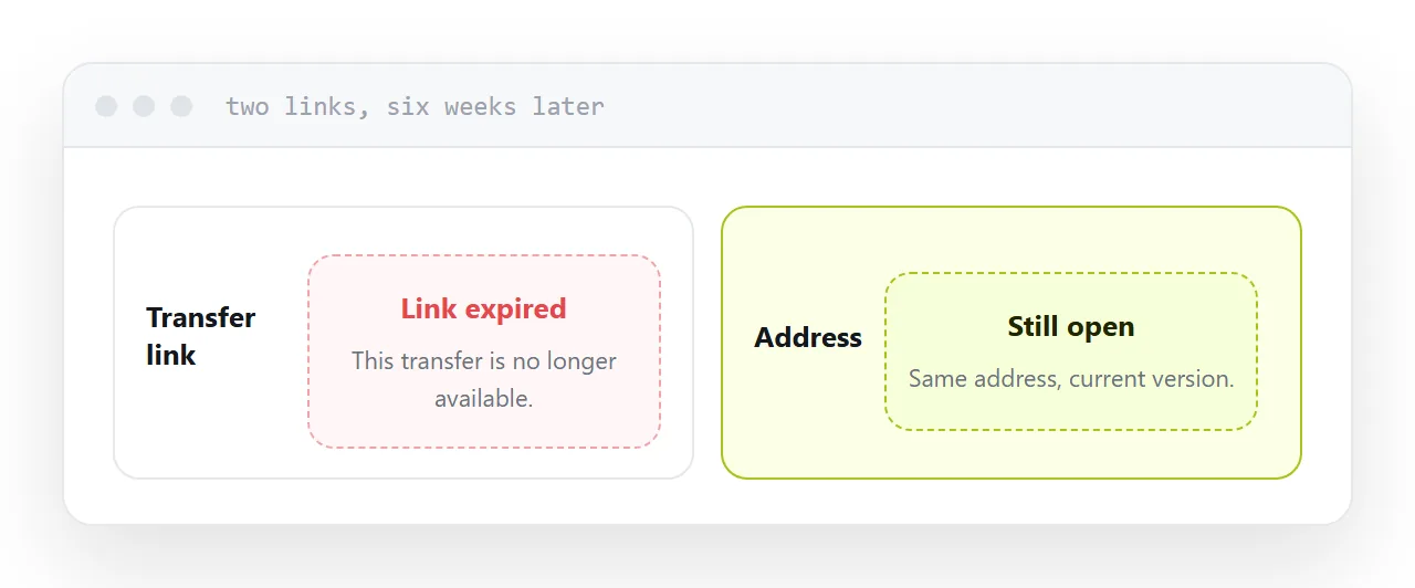 An expired transfer link beside a permanent address still working.