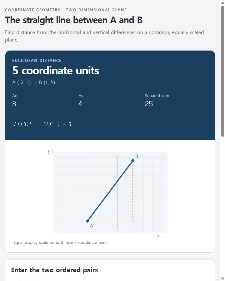 Two points · Straight-line distance