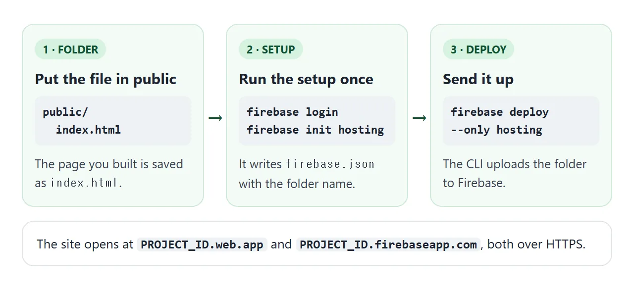 The three commands between a saved index.html and a live address.