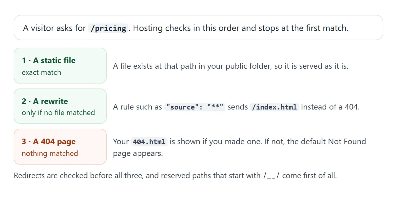 What Hosting looks for when someone opens a path such as slash pricing.