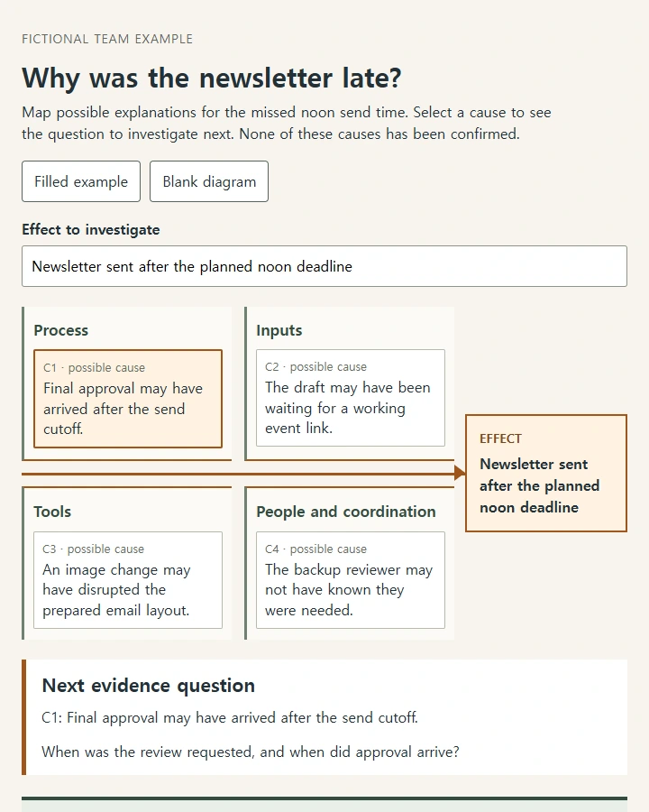 A delayed-newsletter fishbone with editable causes and a separate blank diagram