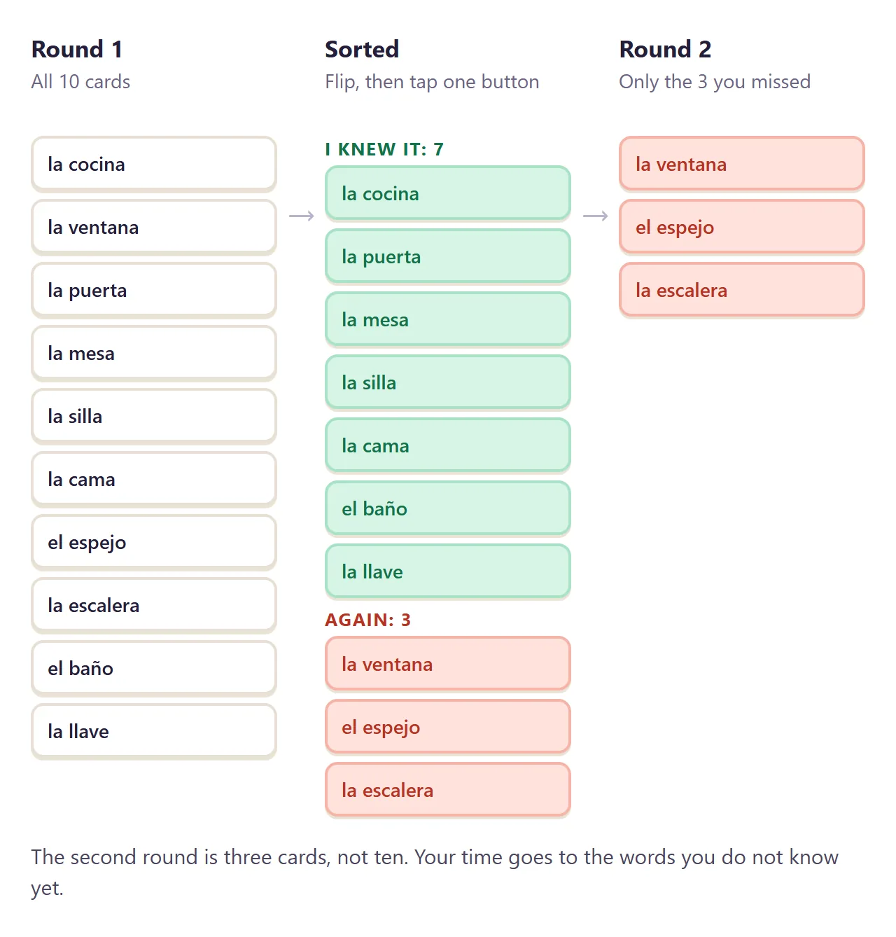 Round one has all ten cards. After sorting, round two is only the three you marked "Again".