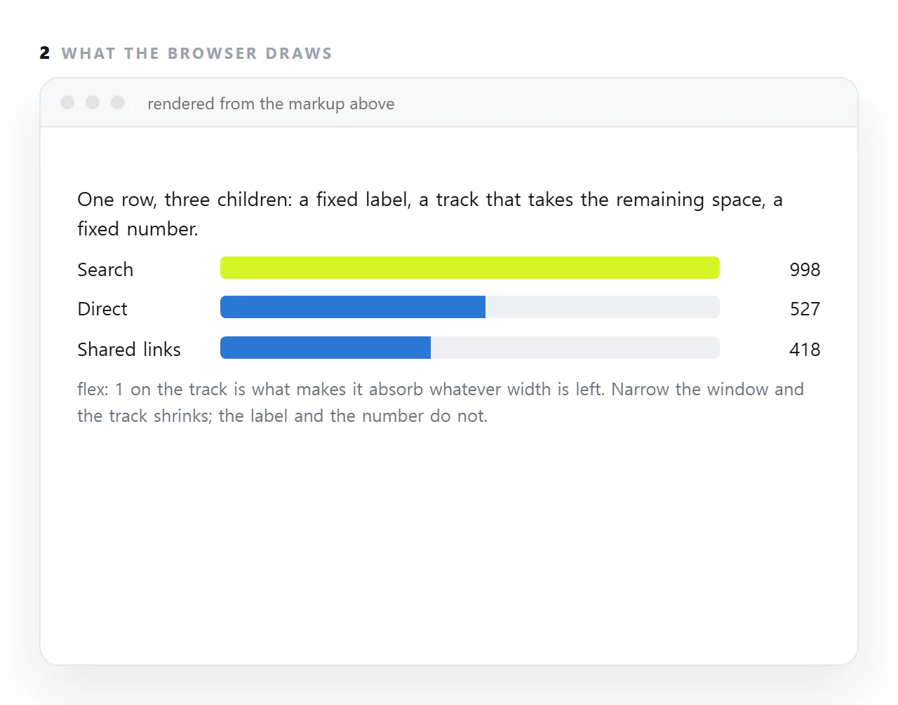 Flexbox arranges children along one line and decides how they share the space. It is the tool for a row: label, flexible middle, fixed value, vertically centred, with a gap between them.