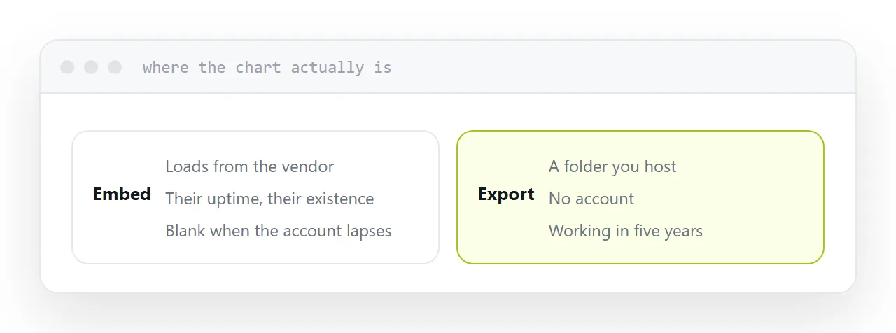 An embedded chart loading from a vendor beside an exported folder hosted directly.