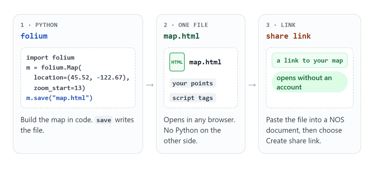 From Python code to one HTML file to a share link.