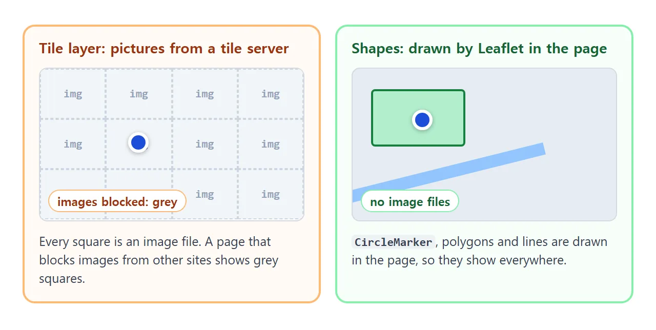 Tiles are image files from another site. Shapes are drawn by Leaflet inside the page.