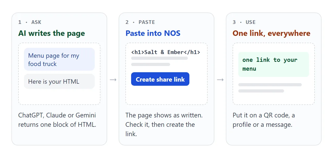 From one request to AI, to a pasted page, to a link you can put anywhere.