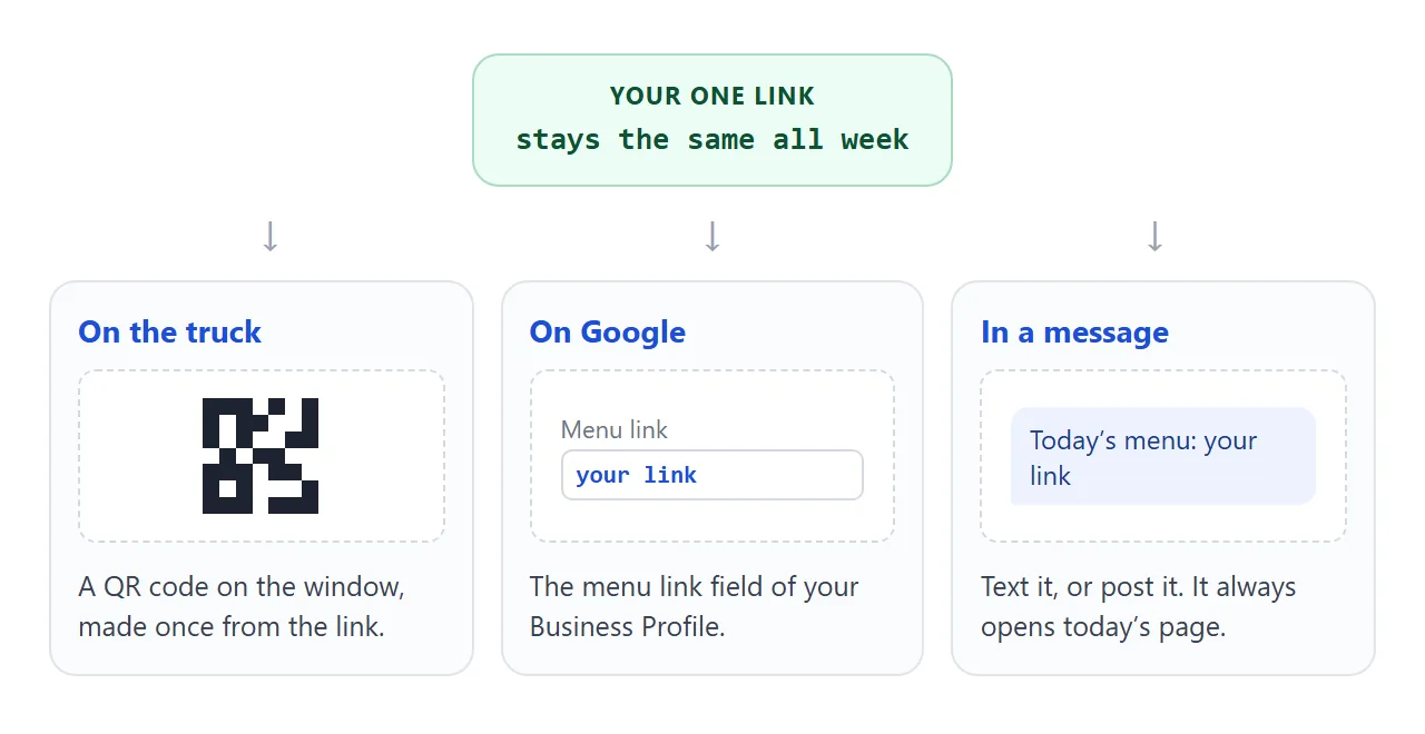 The same link on the window, on Google and in messages.