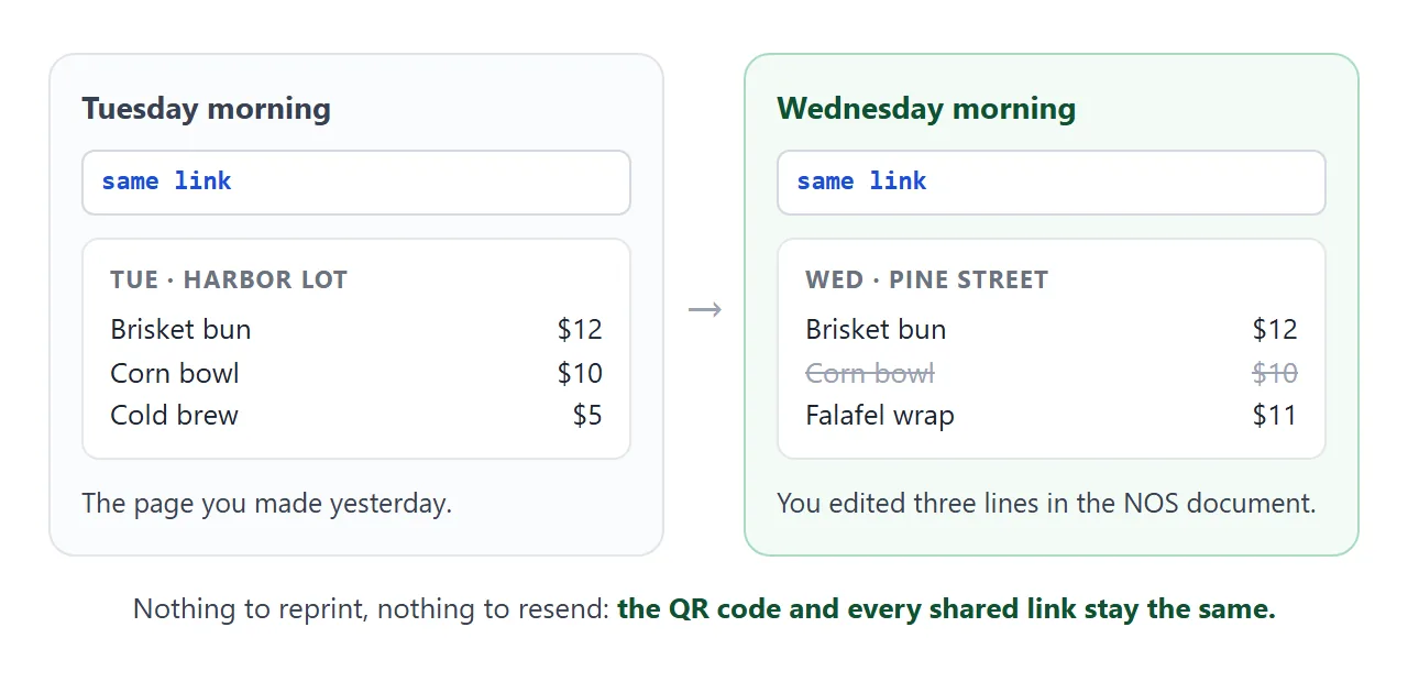 Tuesday and Wednesday use the same link. Only the lines inside the page changed.