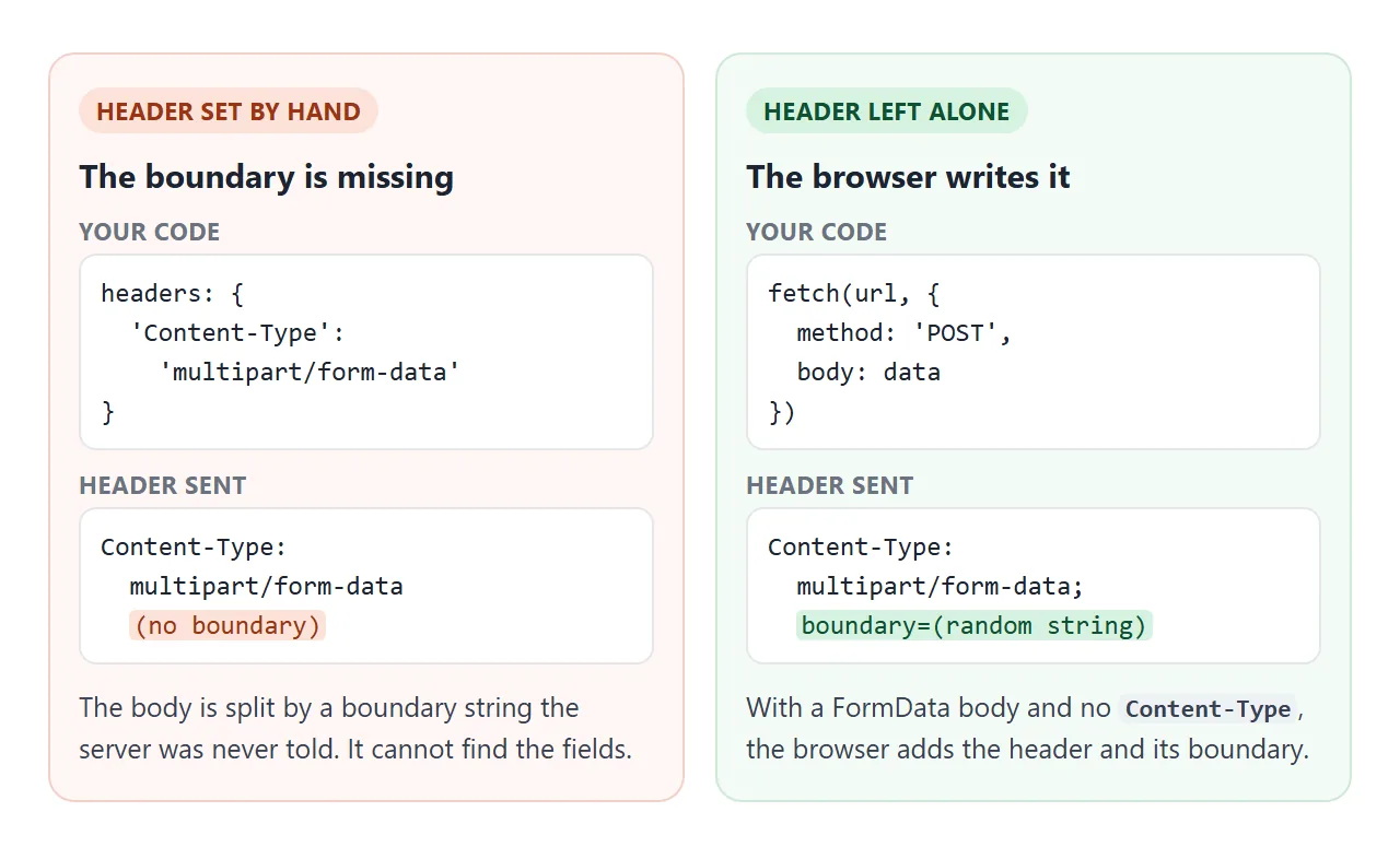 Set the header by hand and the boundary is lost. Leave it out and the browser writes both.