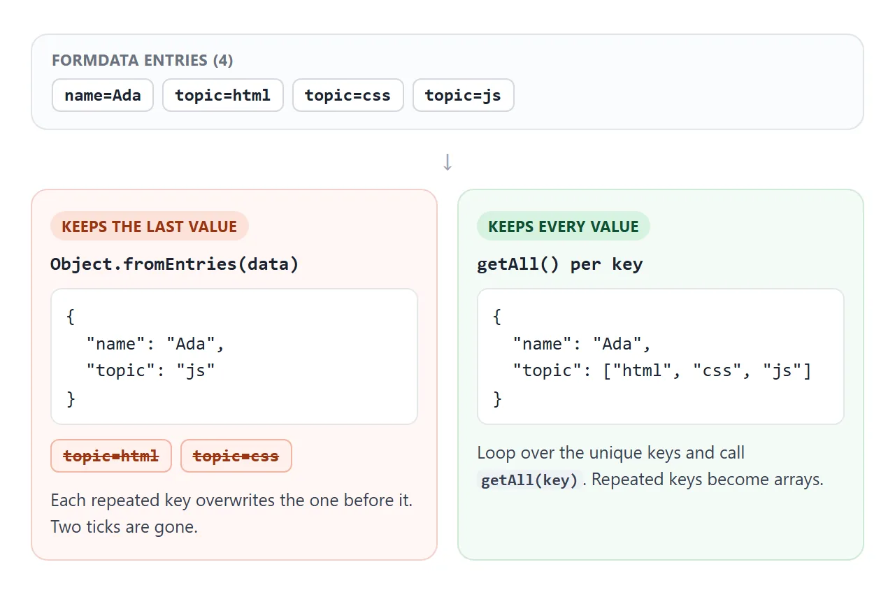 Four entries in. Object.fromEntries keeps two keys and drops two values; a getAll loop keeps all four.