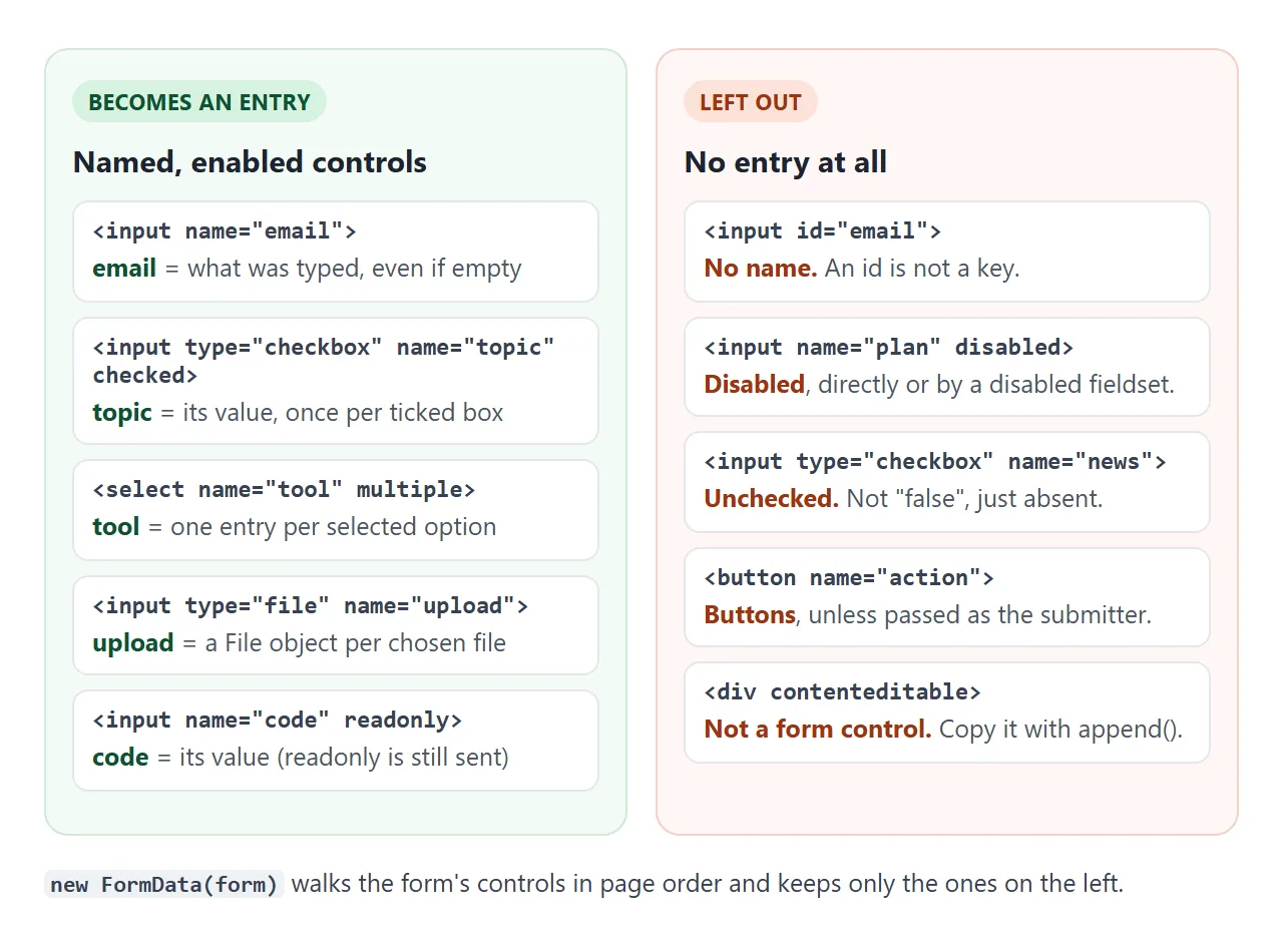 Named, enabled controls become entries. Everything else is left out.