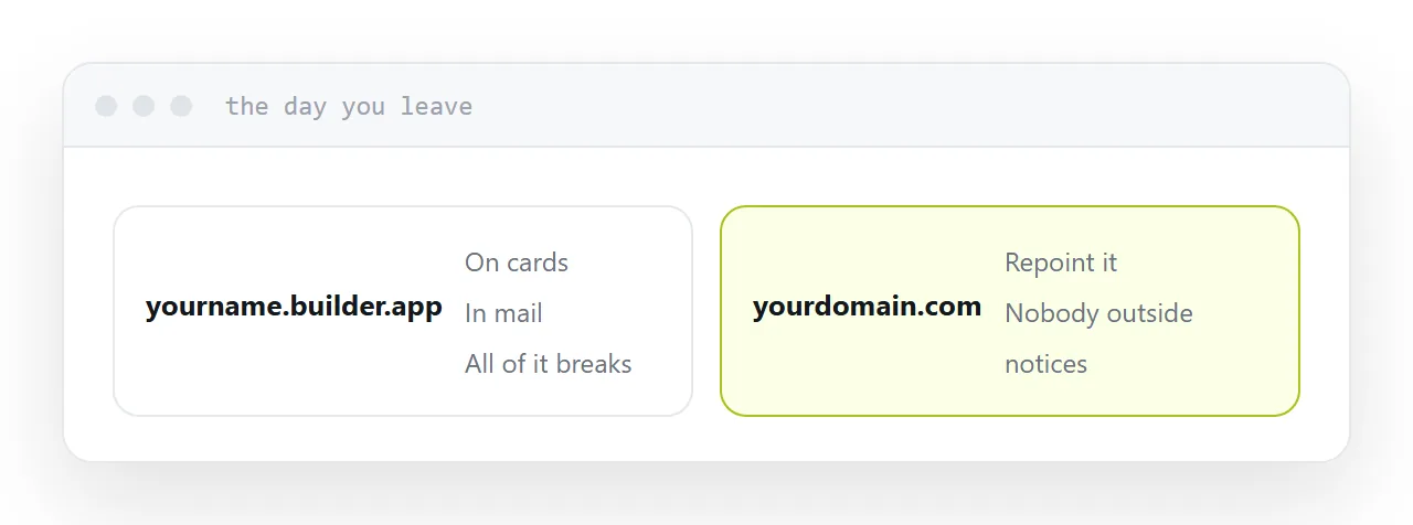 A builder subdomain beside a custom domain, with what each means when the subscription ends.