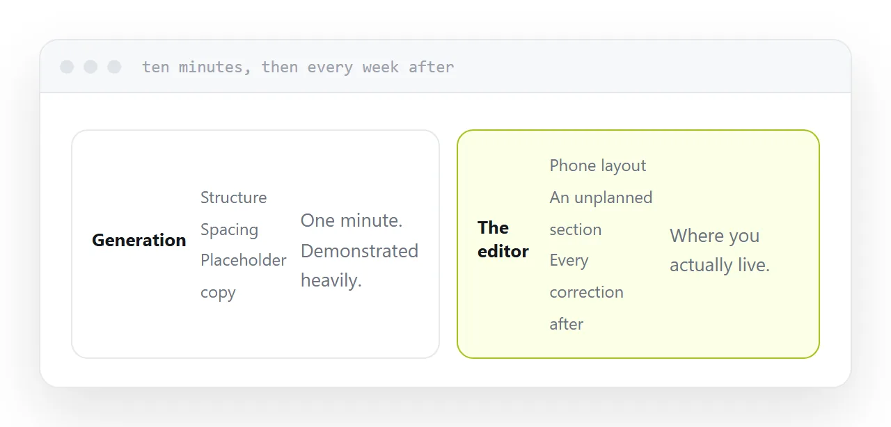 A generated first draft beside the editor where the remaining work happens.