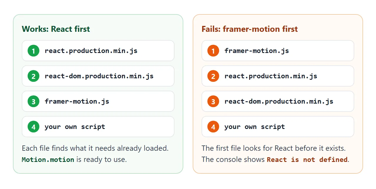 React before framer-motion works. The reverse order stops with React is not defined.