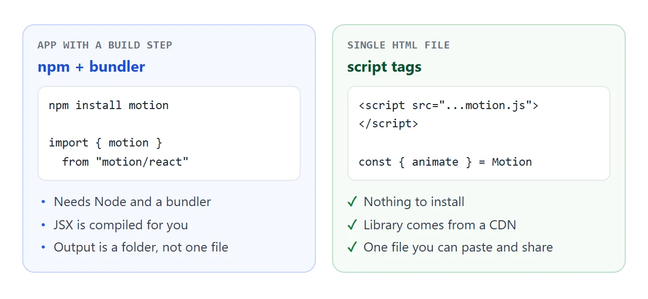 The same library from an app with a build step, and from one HTML file with script tags.