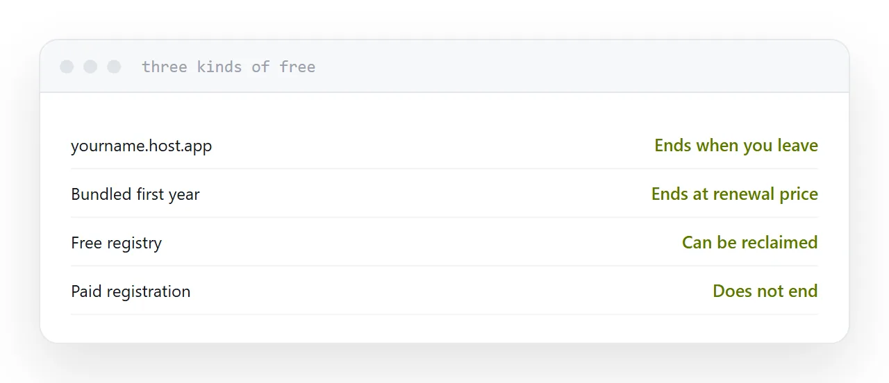 Three kinds of free domain with how each one ends.