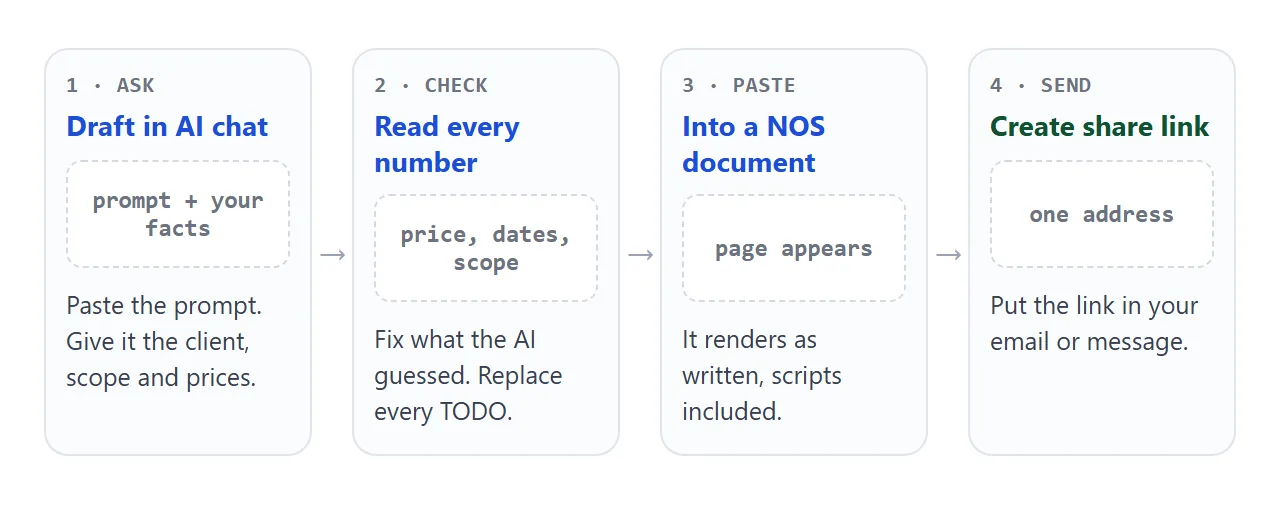 From AI chat to a link, in four steps.