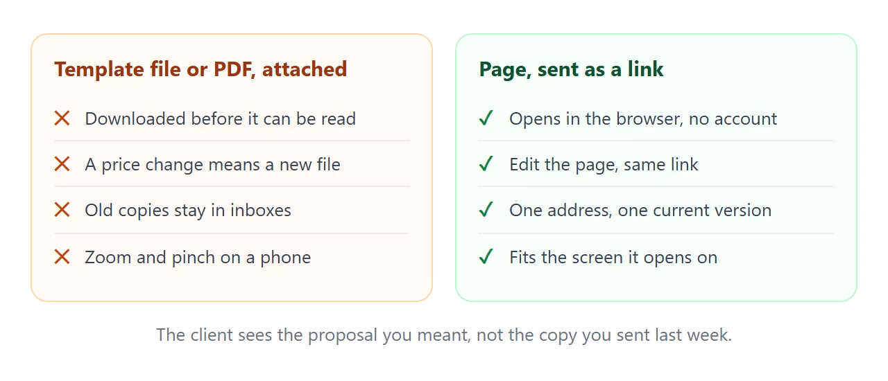 An attached file against a page sent as a link.