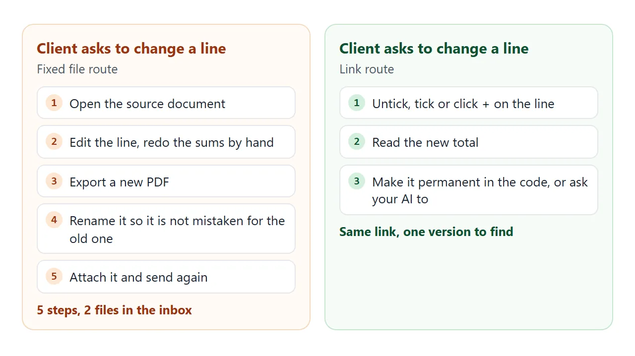 The same client request on a file route and on a link route.