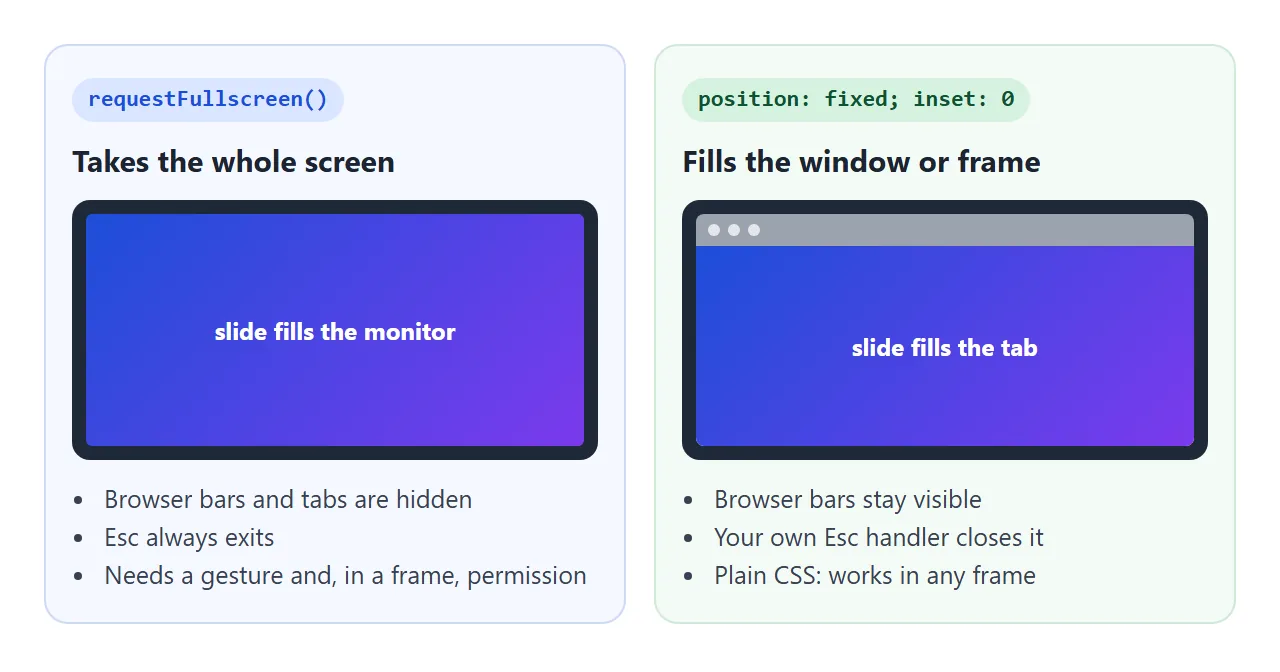 Fullscreen takes the whole monitor. The CSS version fills the tab or frame it lives in.