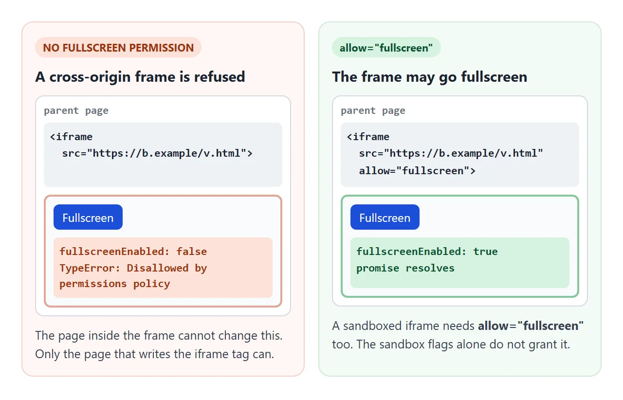 The permission is set on the iframe tag in the parent page, not inside the framed page.
