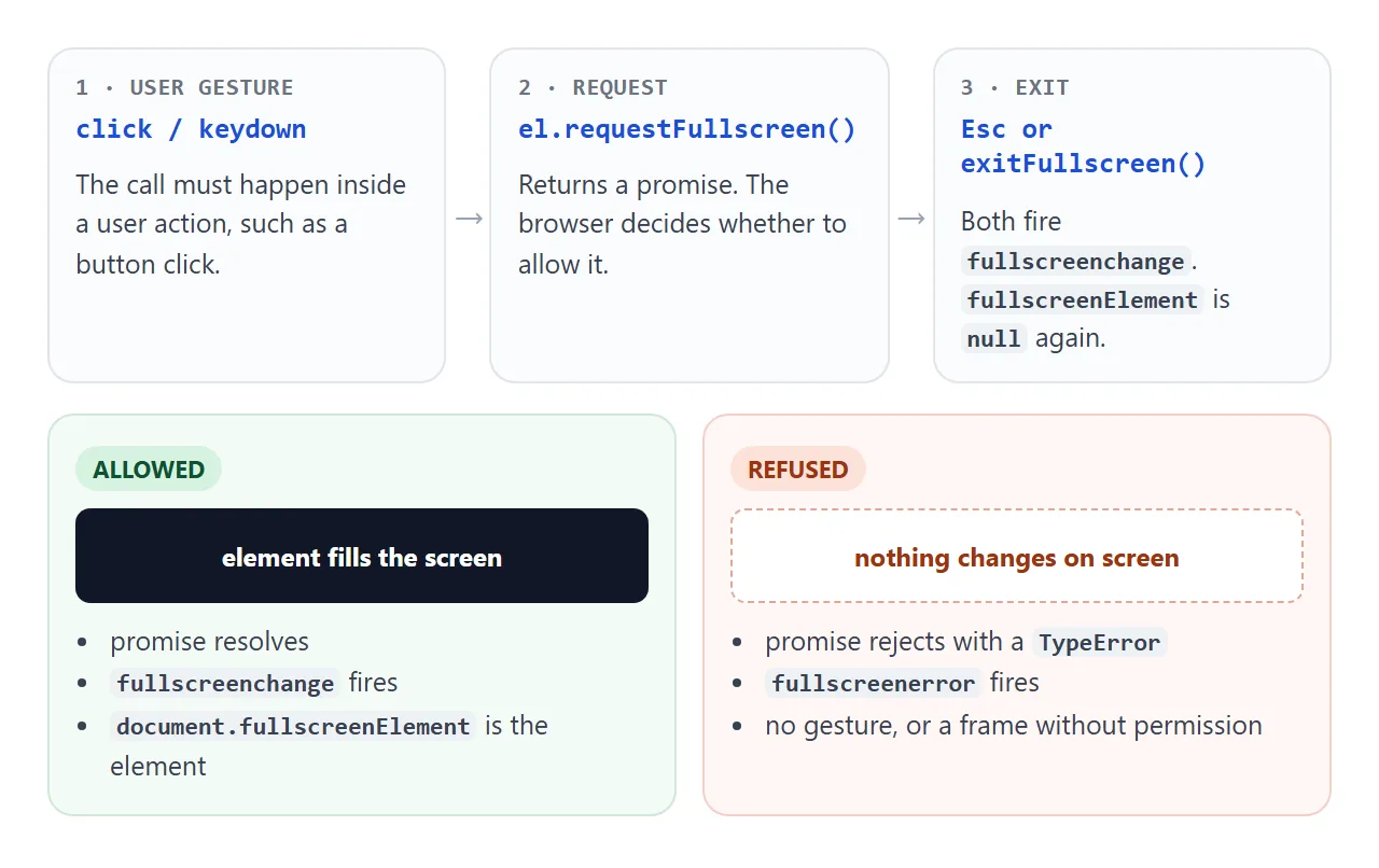 A click starts the request. The browser then allows or refuses it, and Esc always ends it.