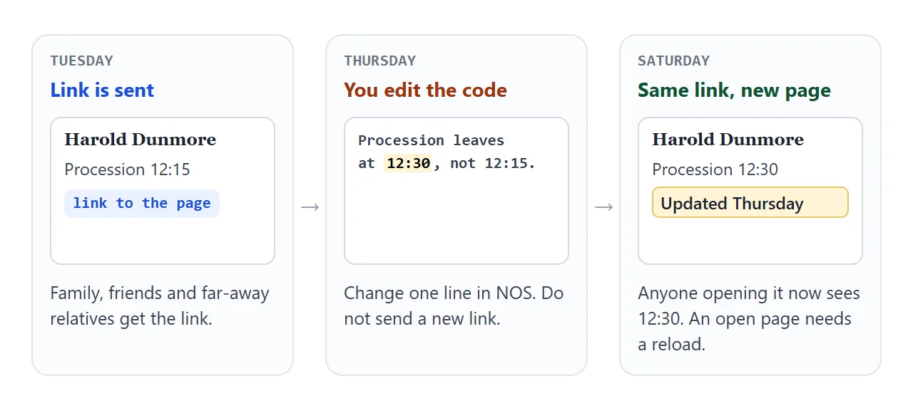 The link goes out on Tuesday, the line is edited on Thursday, and the same link shows it on Saturday.