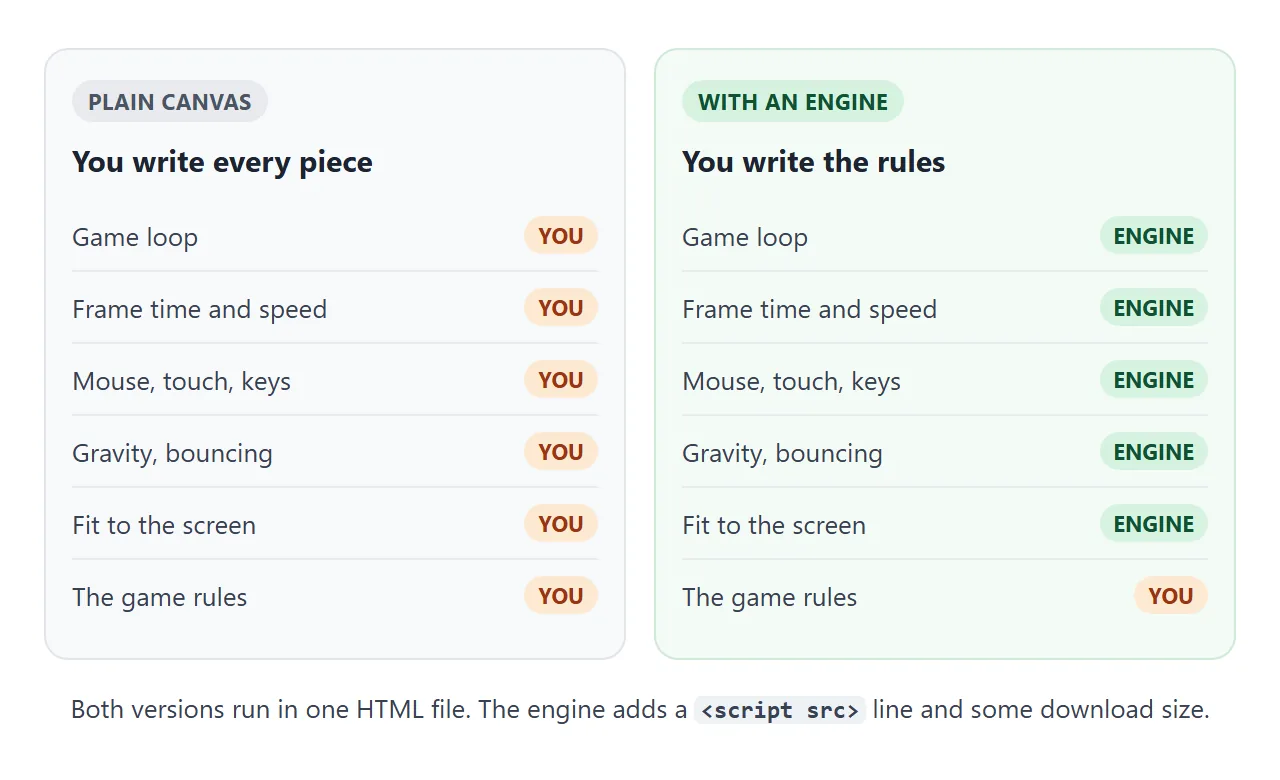 The same game two ways. Plain canvas, you write every piece. With an engine, you write only the rules.