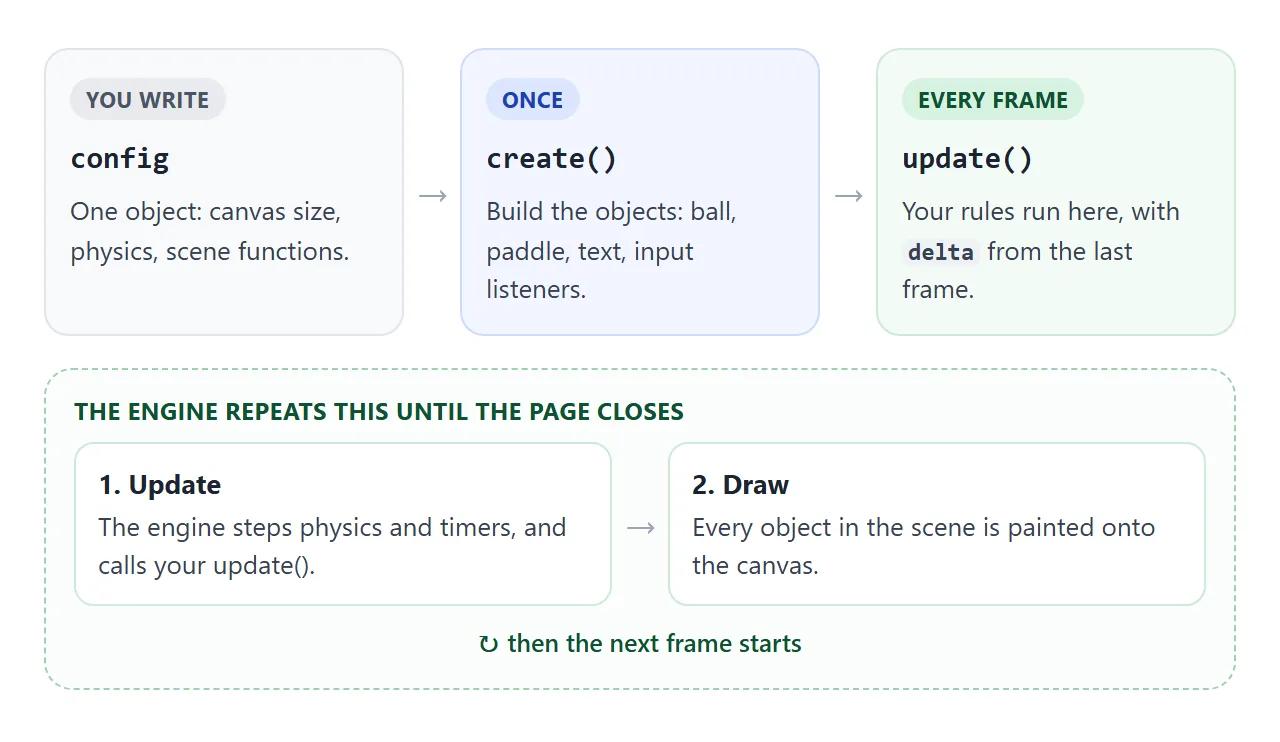The config feeds create, which runs once. Then the engine repeats update and draw.