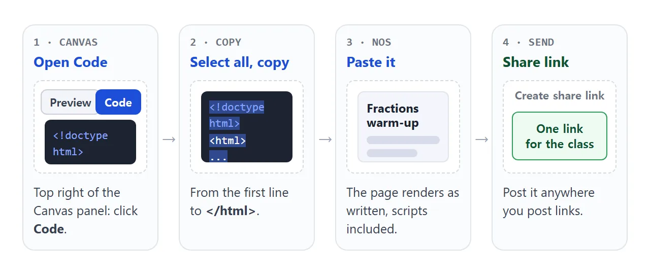 From Canvas to a link in four steps: open Code, copy the page, paste it into NOS, create the share link.