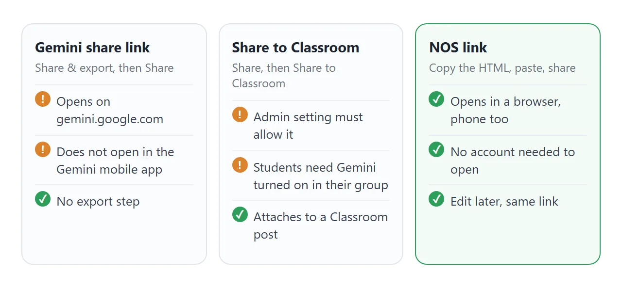 Three ways to hand over a Canvas activity, and what each one asks of you and of the student.
