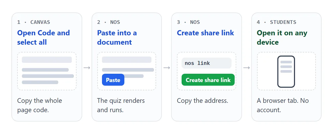 From the Canvas code to a link students open in a browser.