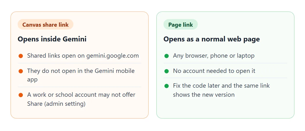 The Canvas share link compared with a page link, as described in Google help pages in October 2026.
