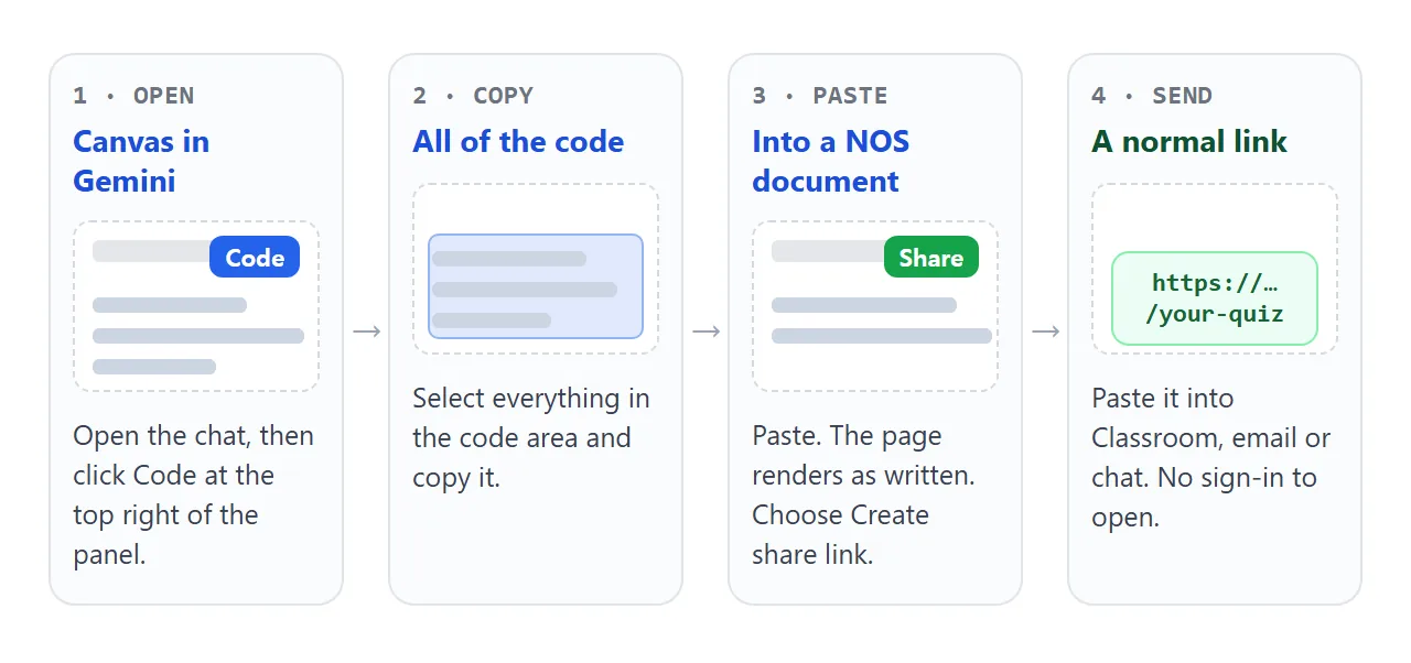 From the Code view in Gemini to a link you can paste anywhere.